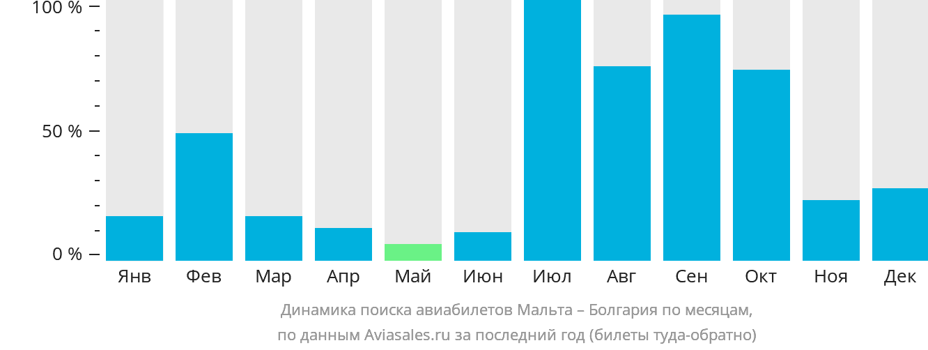 Динамика поиска авиабилетов из Мальты в Болгарию по месяцам
