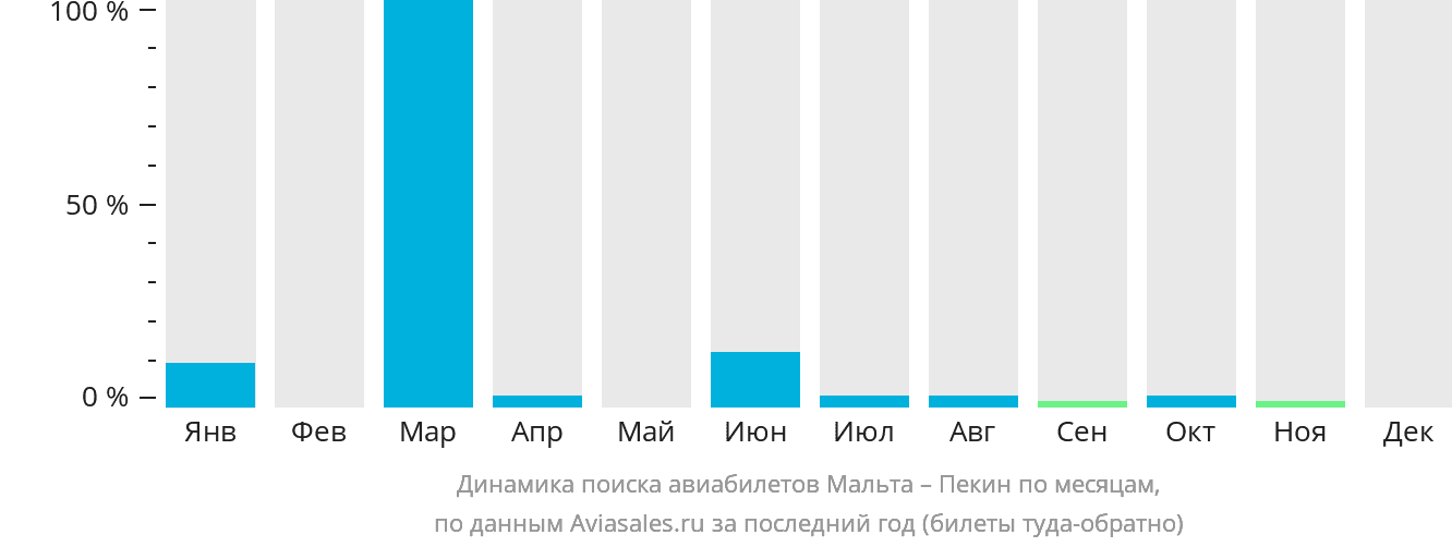 Динамика поиска авиабилетов из Мальты в Пекин по месяцам