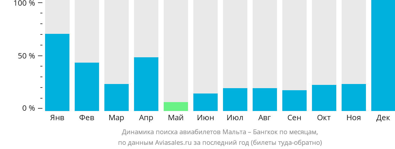 Динамика поиска авиабилетов из Мальты в Бангкок по месяцам