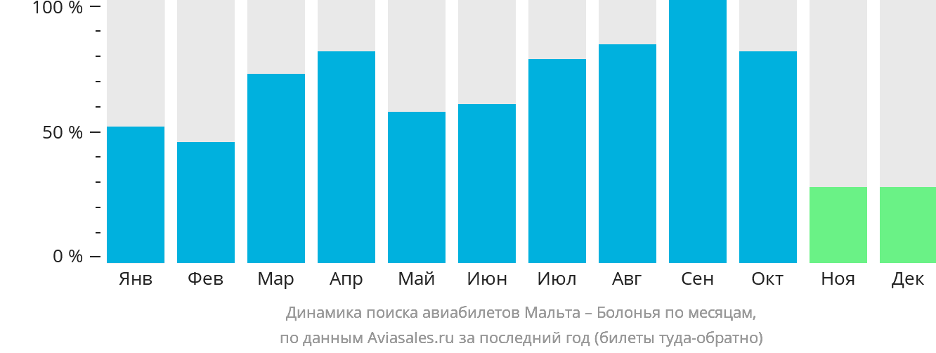 Динамика поиска авиабилетов из Мальты в Болонью по месяцам