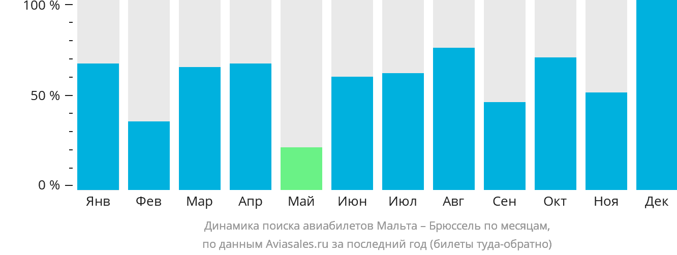Динамика поиска авиабилетов из Мальты в Брюссель по месяцам