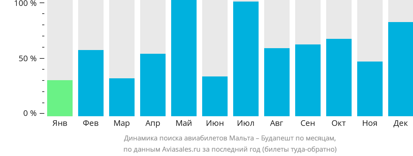 Динамика поиска авиабилетов из Мальты в Будапешт по месяцам