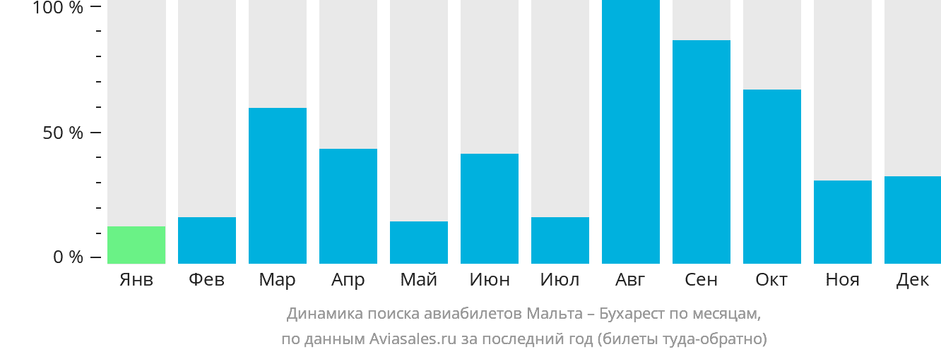Динамика поиска авиабилетов из Мальты в Бухарест по месяцам