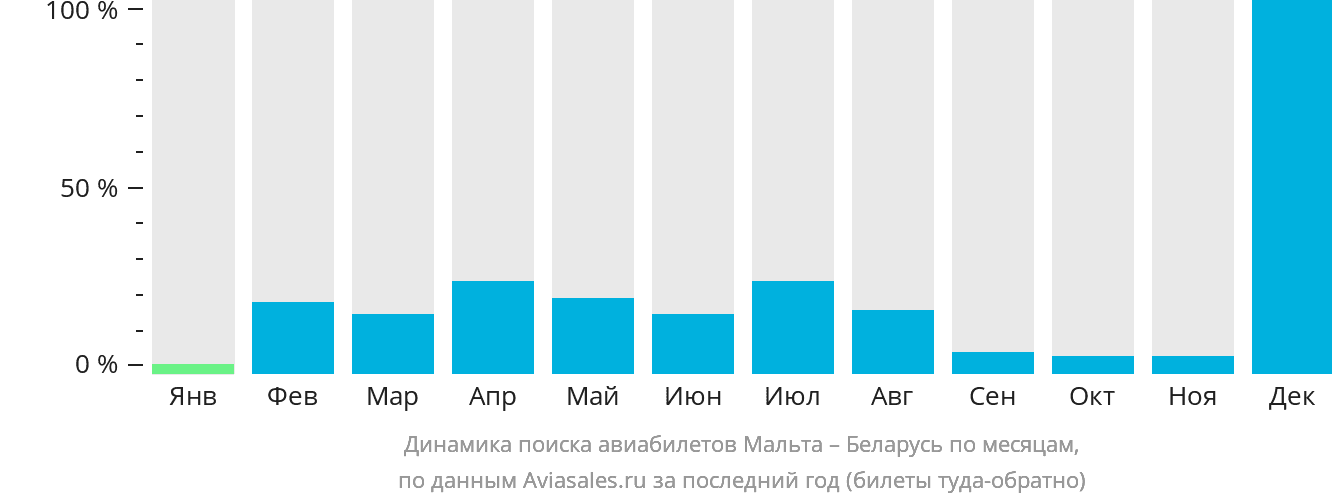 Динамика поиска авиабилетов из Мальты в Беларусь по месяцам