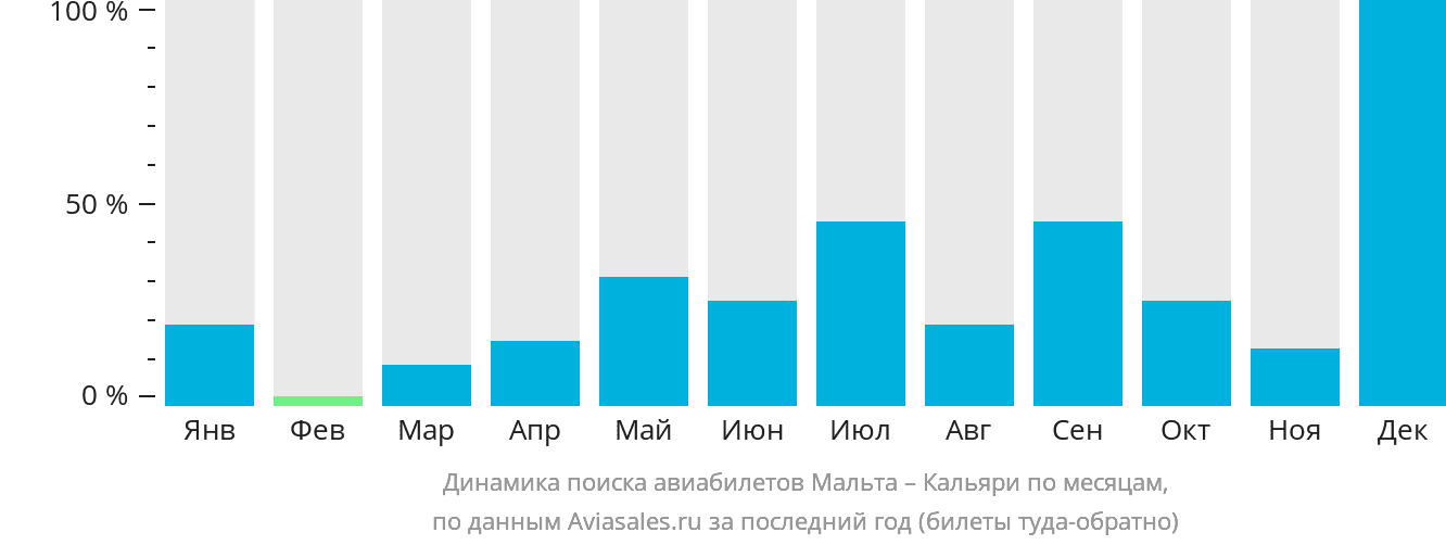 Динамика поиска авиабилетов из Мальты в Кальяри по месяцам
