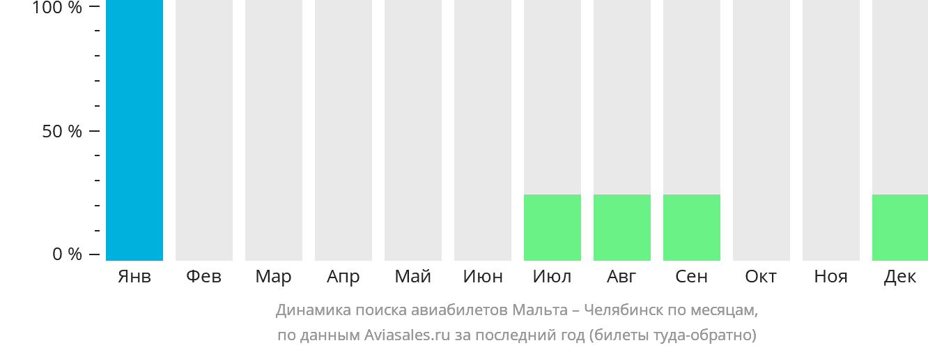 Динамика поиска авиабилетов из Мальты в Челябинск по месяцам