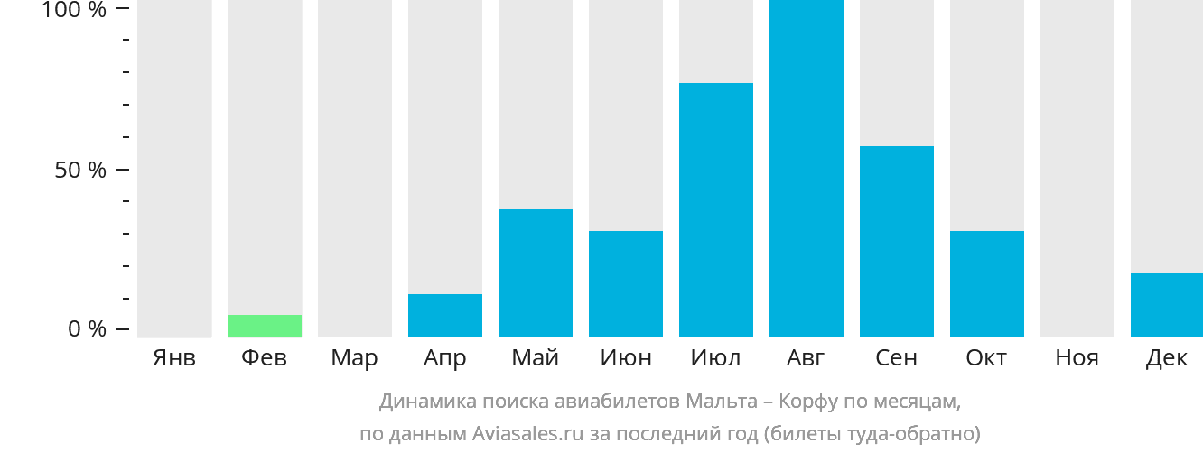 Динамика поиска авиабилетов из Мальты на Корфу по месяцам