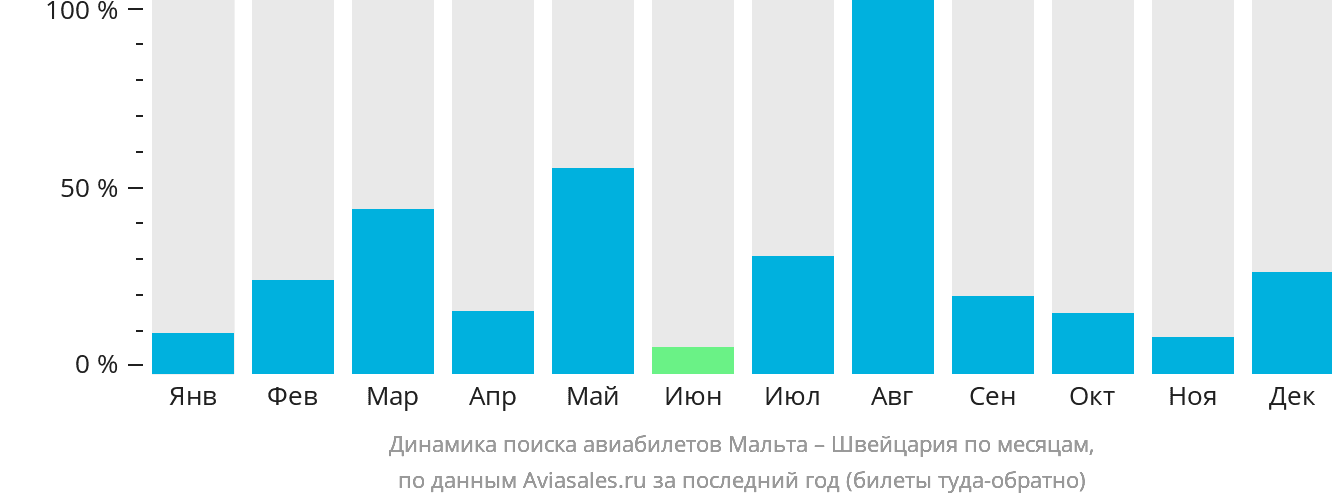 Динамика поиска авиабилетов из Мальты в Швейцарию по месяцам