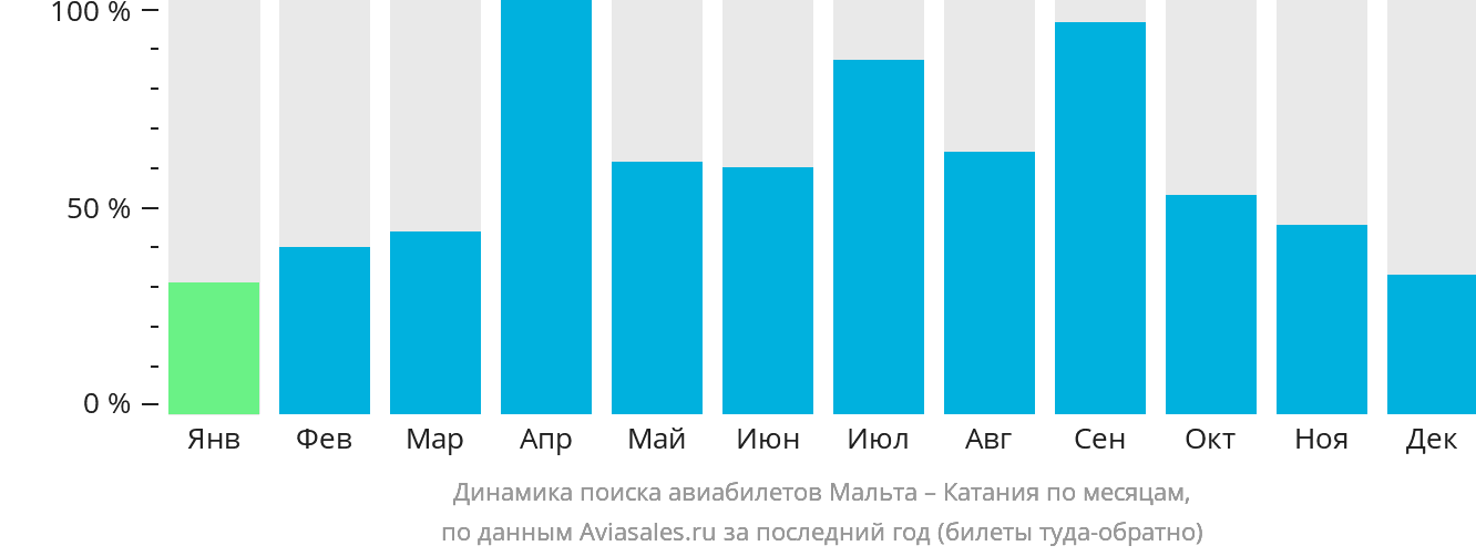 Динамика поиска авиабилетов из Мальты в Катанию по месяцам