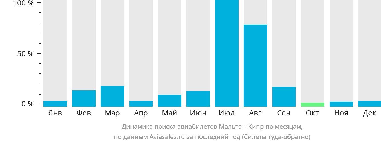 Динамика поиска авиабилетов из Мальты на Кипр по месяцам