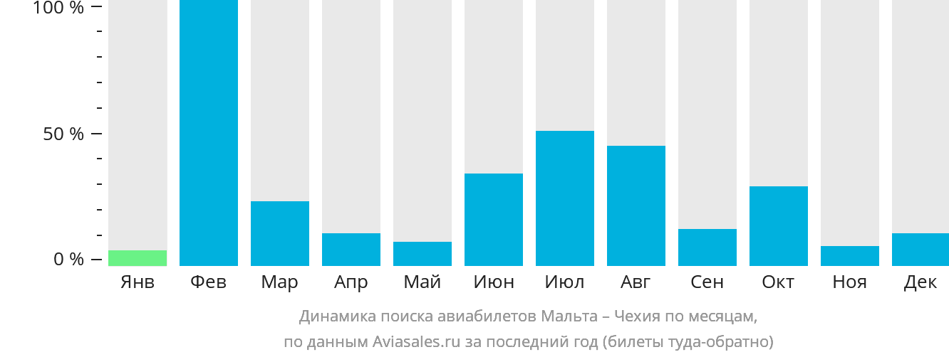 Динамика поиска авиабилетов из Мальты в Чехию по месяцам