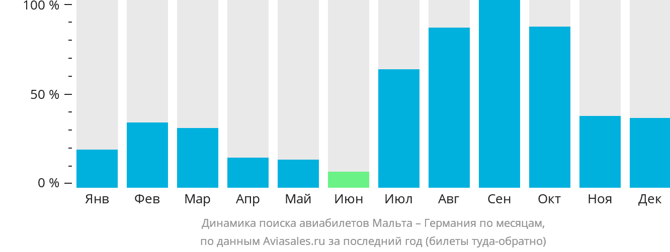 Динамика поиска авиабилетов из Мальты в Германию по месяцам