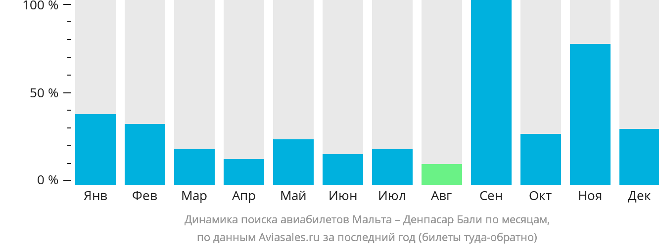 Динамика поиска авиабилетов из Мальты в Денпасар (Бали) по месяцам