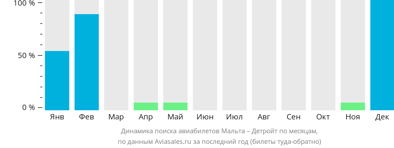 Динамика поиска авиабилетов из Мальты в Детройт по месяцам