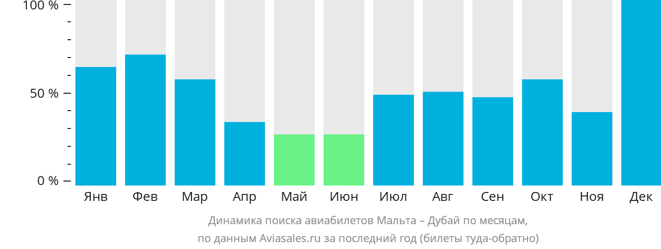 Динамика поиска авиабилетов из Мальты в Дубай по месяцам
