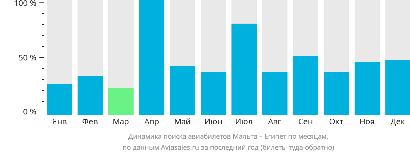 Динамика поиска авиабилетов из Мальты в Египет по месяцам