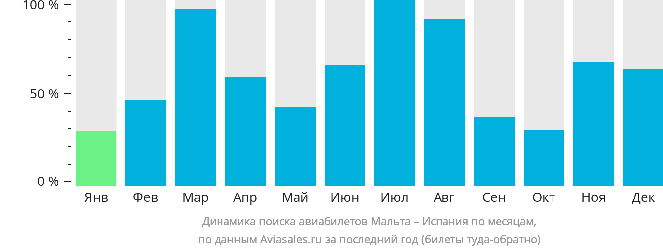 Динамика поиска авиабилетов из Мальты в Испанию по месяцам