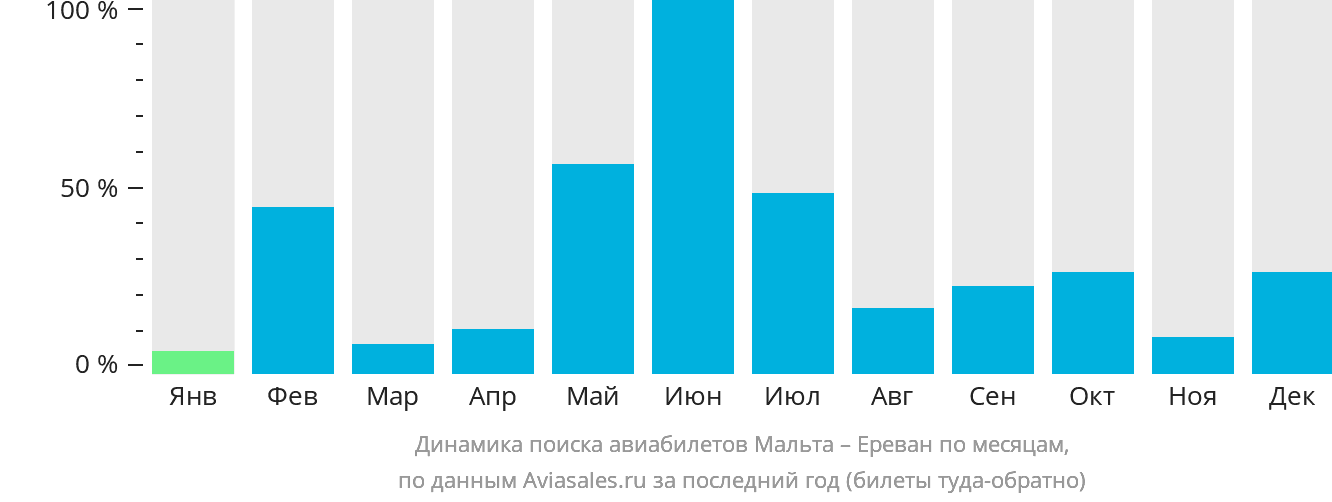 Динамика поиска авиабилетов из Мальты в Ереван по месяцам