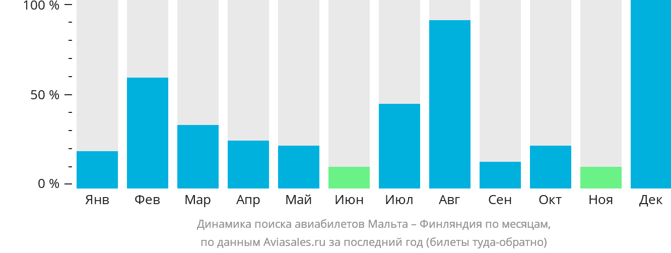 Динамика поиска авиабилетов из Мальты в Финляндию по месяцам