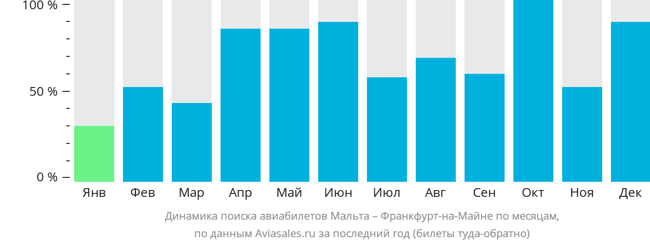 Динамика поиска авиабилетов из Мальты во Франкфурт-на-Майне по месяцам
