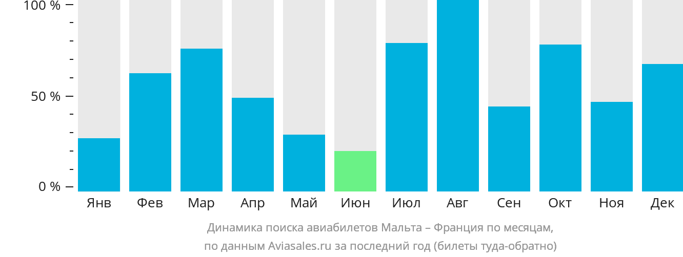 Динамика поиска авиабилетов из Мальты во Францию по месяцам
