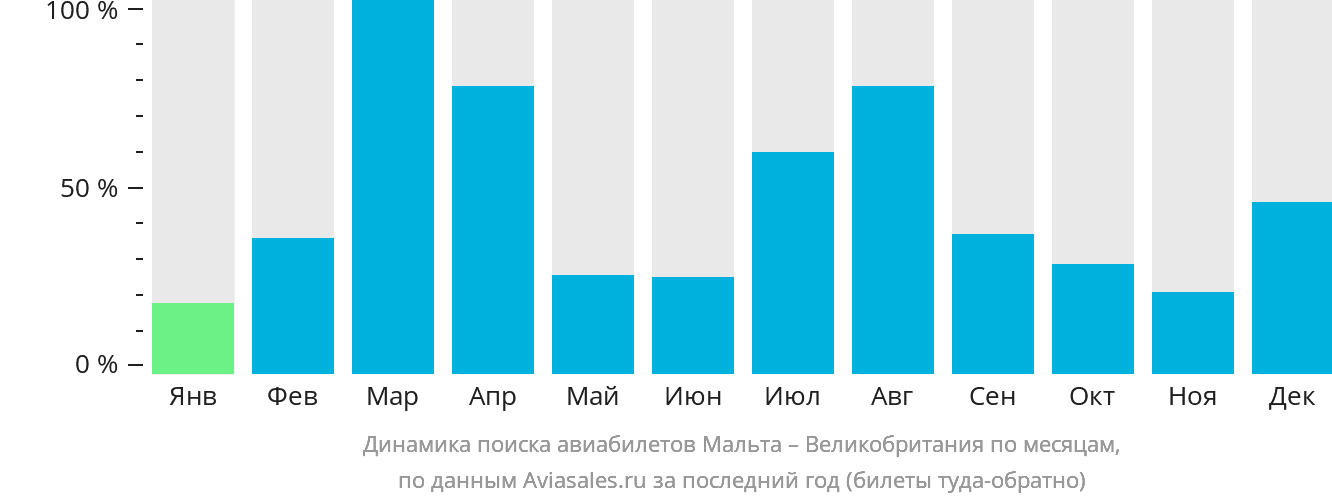 Динамика поиска авиабилетов из Мальты в Великобританию по месяцам