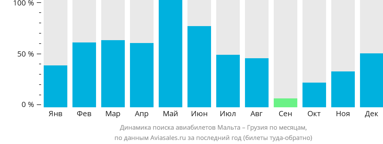 Динамика поиска авиабилетов из Мальты в Грузию по месяцам
