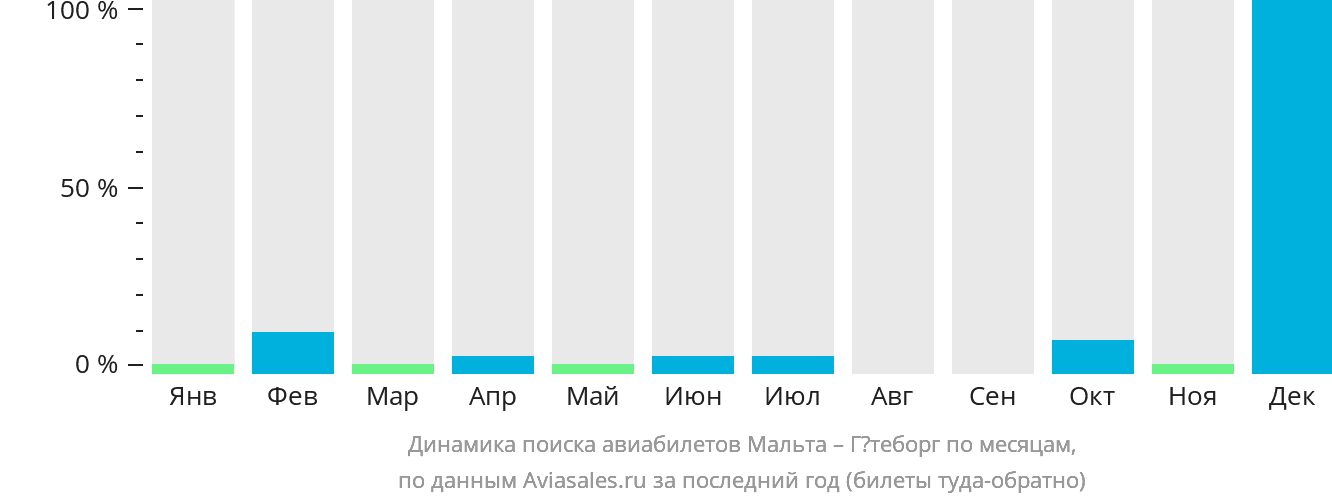 Динамика поиска авиабилетов из Мальты в Гётеборг по месяцам