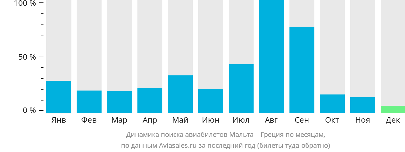 Динамика поиска авиабилетов из Мальты в Грецию по месяцам