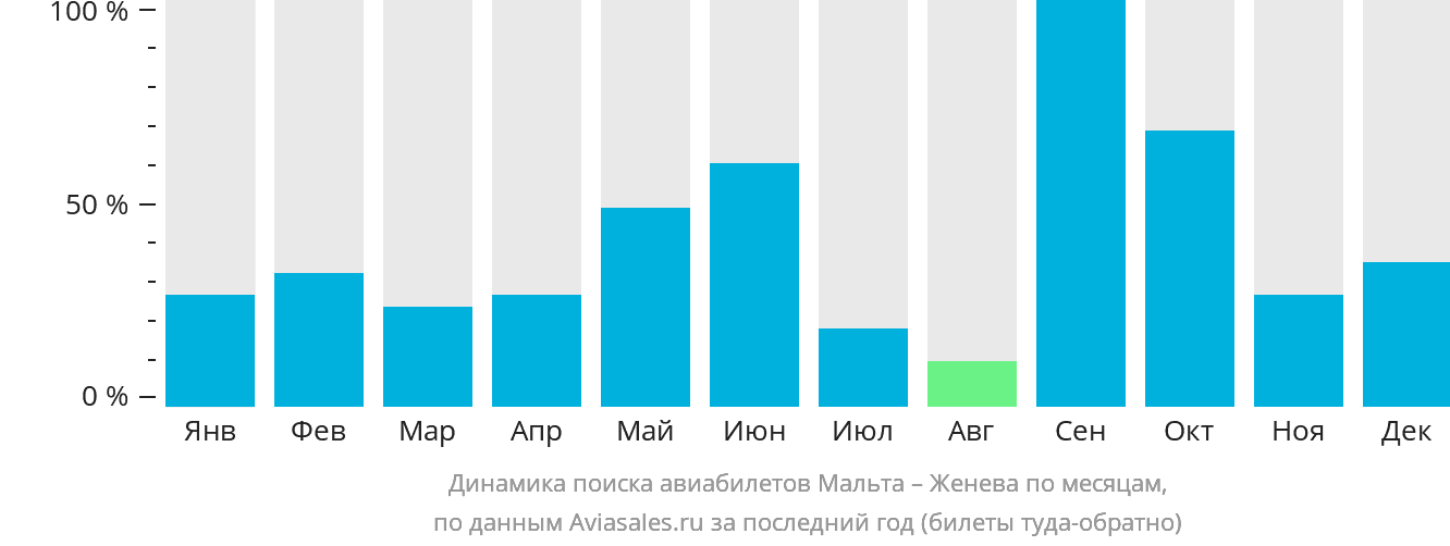 Динамика поиска авиабилетов из Мальты в Женеву по месяцам