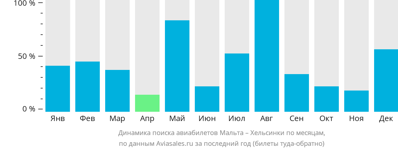 Динамика поиска авиабилетов из Мальты в Хельсинки по месяцам