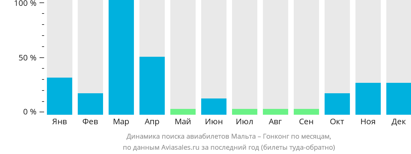 Динамика поиска авиабилетов из Мальты в Гонконг по месяцам
