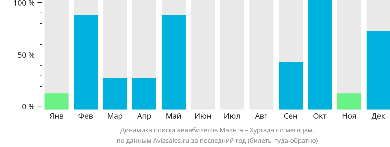 Динамика поиска авиабилетов из Мальты в Хургаду по месяцам