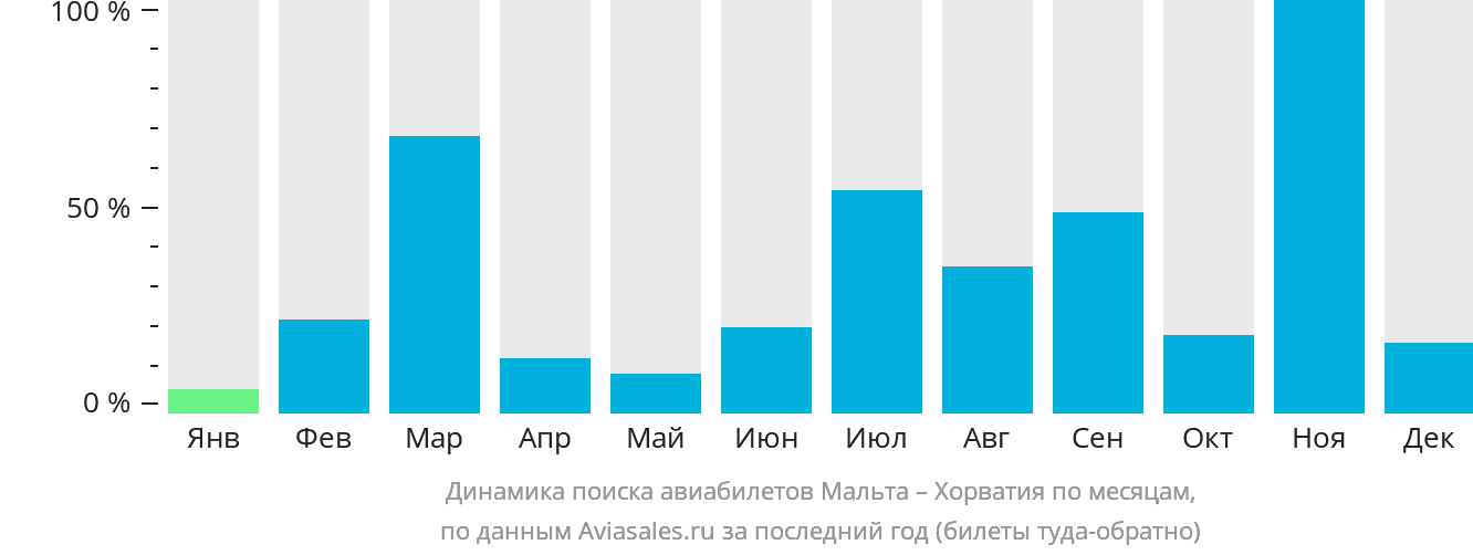 Динамика поиска авиабилетов из Мальты в Хорватию по месяцам