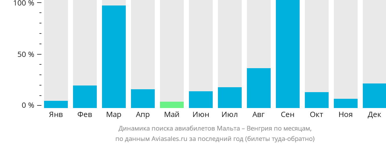 Динамика поиска авиабилетов из Мальты в Венгрию по месяцам