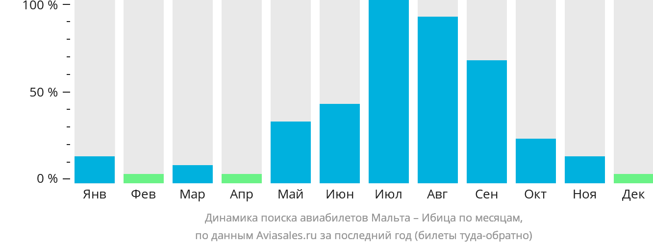 Динамика поиска авиабилетов из Мальты на Ибицу по месяцам