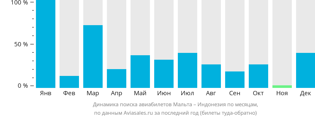 Динамика поиска авиабилетов из Мальты в Индонезию по месяцам