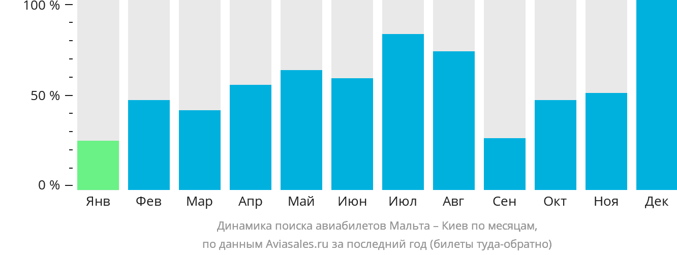 Динамика поиска авиабилетов из Мальты в Киев по месяцам