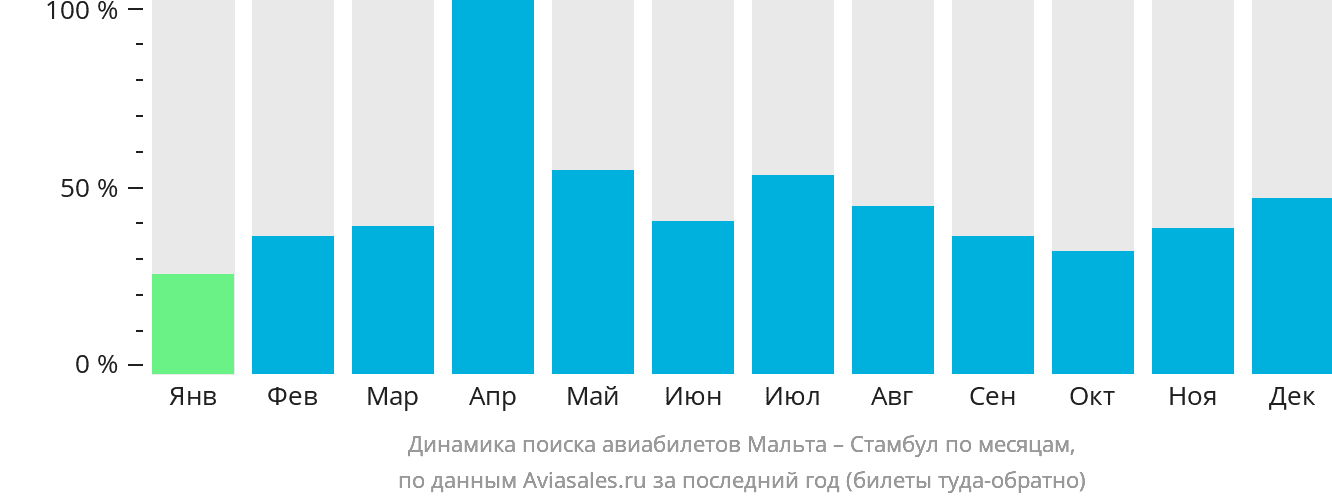 Динамика поиска авиабилетов из Мальты в Стамбул по месяцам