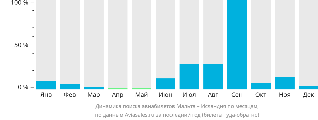 Динамика поиска авиабилетов из Мальты в Исландию по месяцам