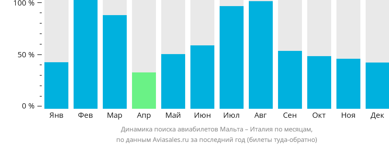 Динамика поиска авиабилетов из Мальты в Италию по месяцам