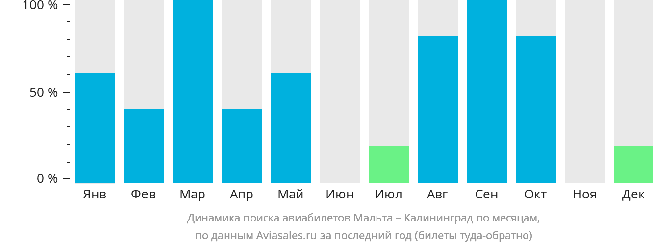 Динамика поиска авиабилетов из Мальты в Калининград по месяцам