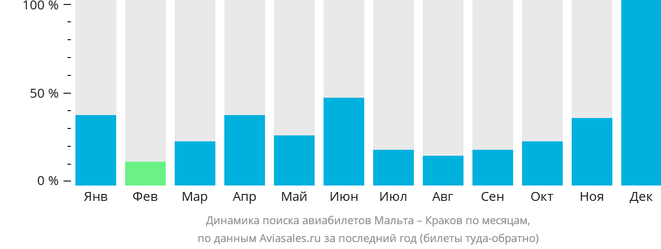 Динамика поиска авиабилетов из Мальты в Краков по месяцам