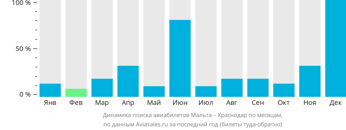 Динамика поиска авиабилетов из Мальты в Краснодар по месяцам