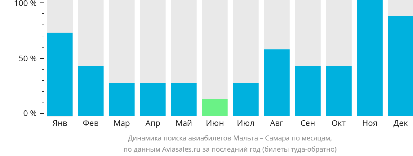 Динамика поиска авиабилетов из Мальты в Самару по месяцам