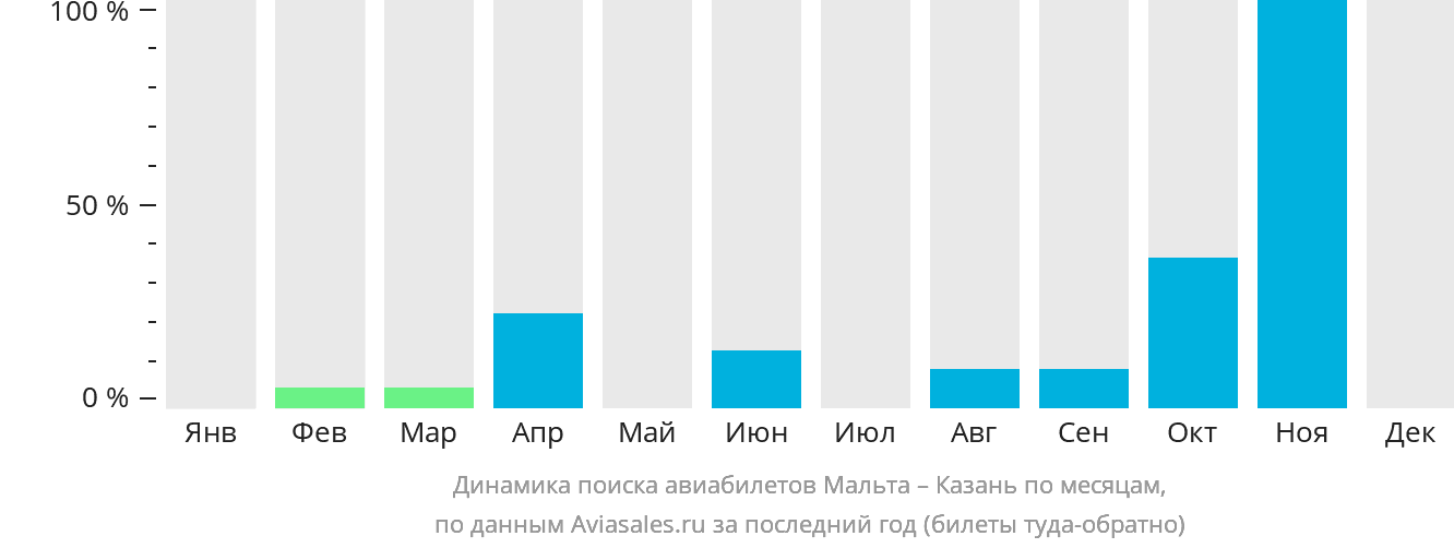 Динамика поиска авиабилетов из Мальты в Казань по месяцам