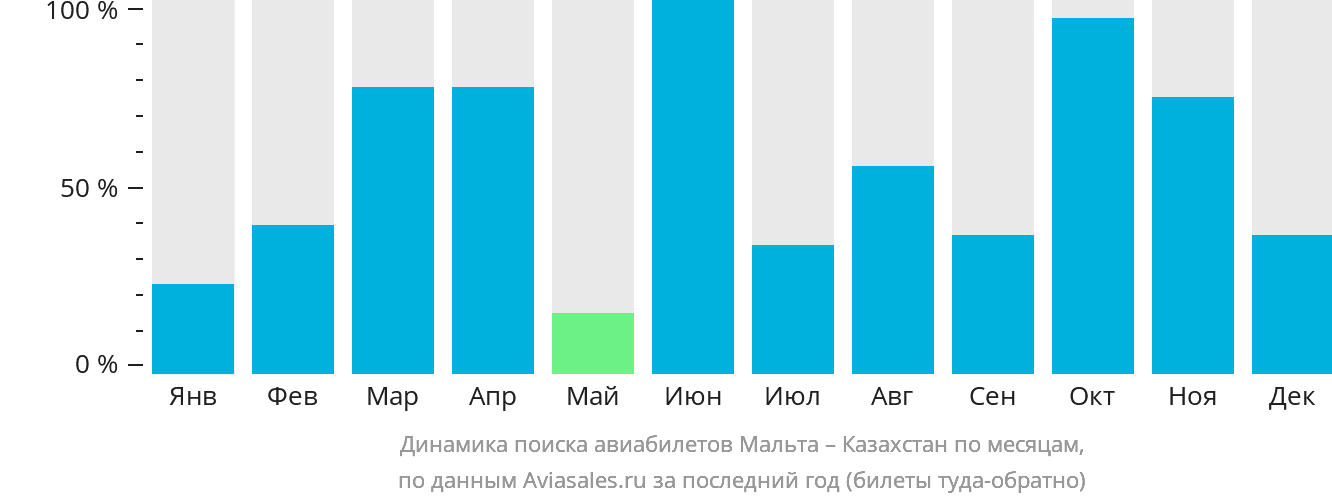 Динамика поиска авиабилетов из Мальты в Казахстан по месяцам
