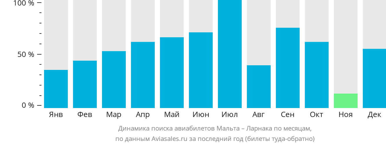Динамика поиска авиабилетов из Мальты в Ларнаку по месяцам