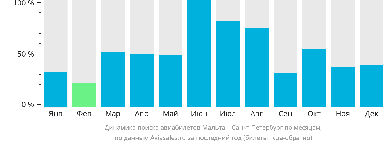 Динамика поиска авиабилетов из Мальты в Санкт-Петербург по месяцам