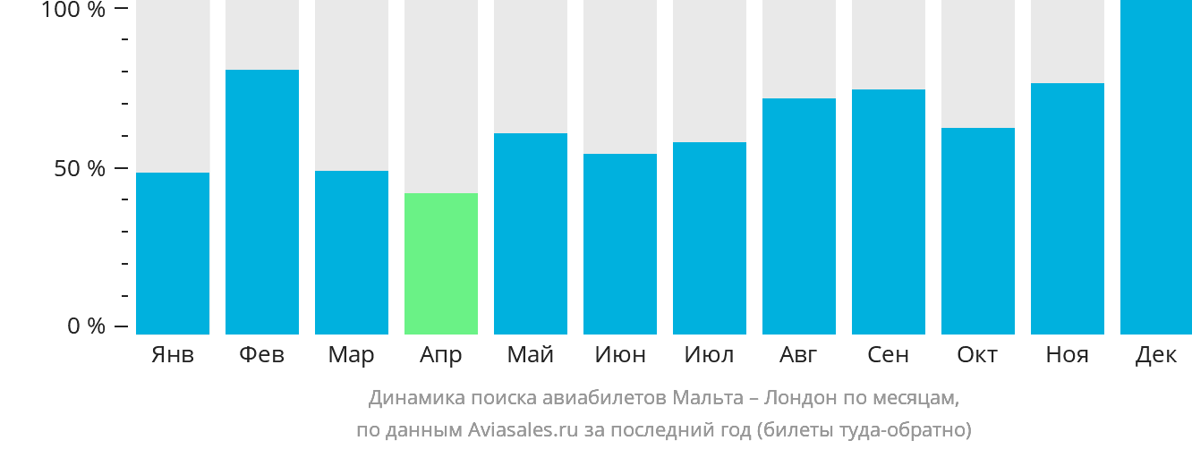 Динамика поиска авиабилетов из Мальты в Лондон по месяцам